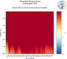 Time series of Norwegian Sea Potential Temperature vs depth